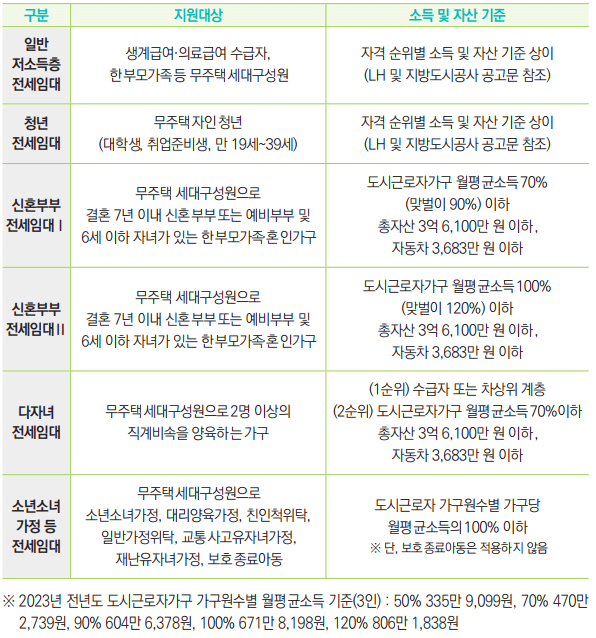 기존주택 일반 저소득층-신혼부부-청년 등 전세임대 지원-대상-표