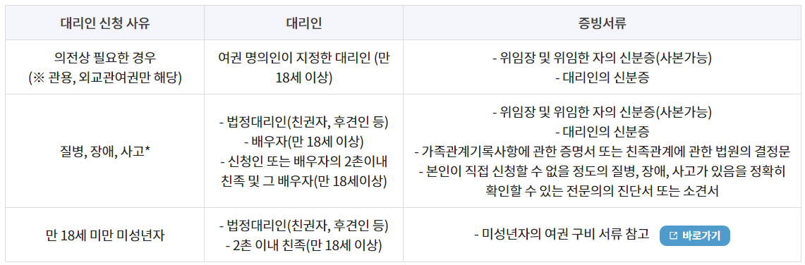 여권신청 대리인 허용 범위 및 증빙서류