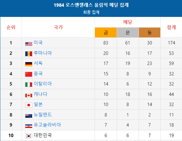 대한민국 역대 올림픽 성적