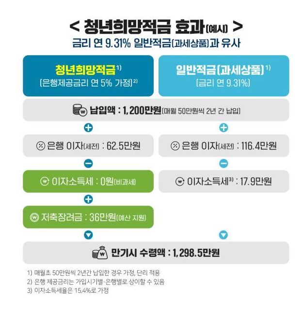 청년희망적금