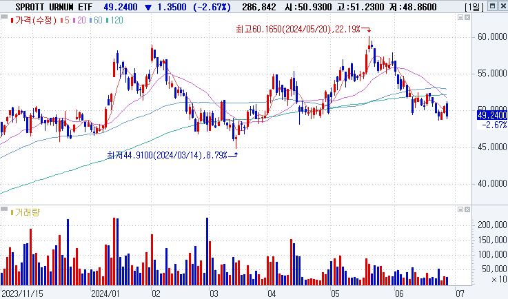 Sprott Uranium Miners ETF