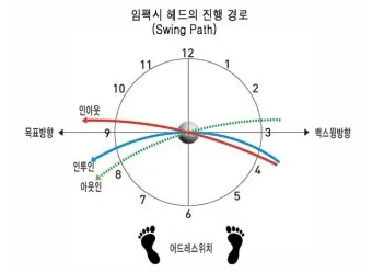 골프 드로우 구질 만드는 방법 클럽패스 페이스각 체중이동_9