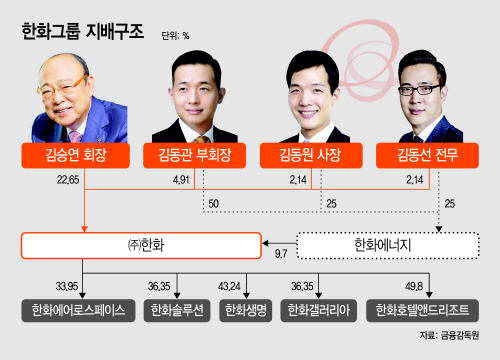 한화그룹 지배구조