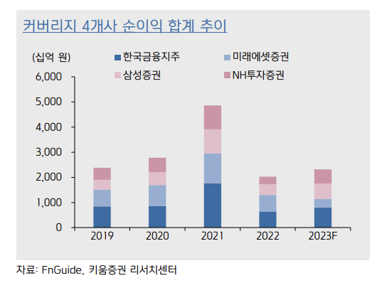 주요 증권사의 연간 순이익 추이