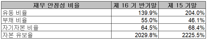 PI첨단소재 - 재무 안정성 비율