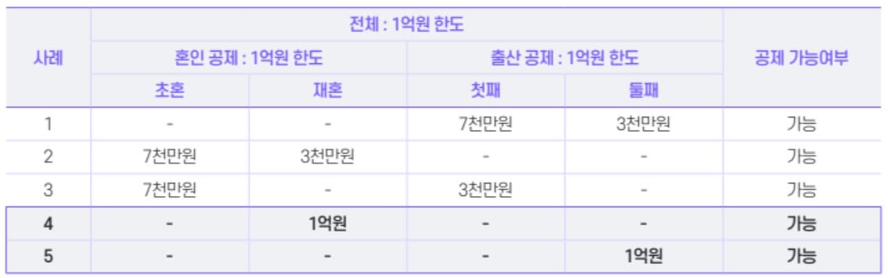 증여재산공제