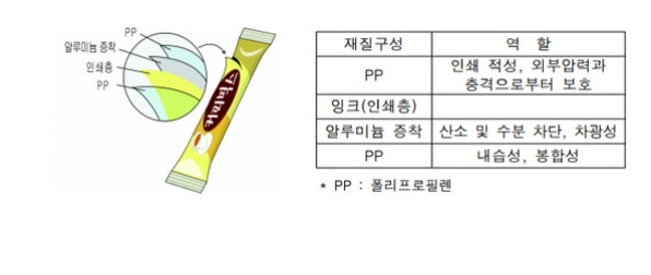 커피믹스 포장지 재질