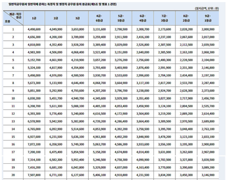 2025년 공무원 봉급표
