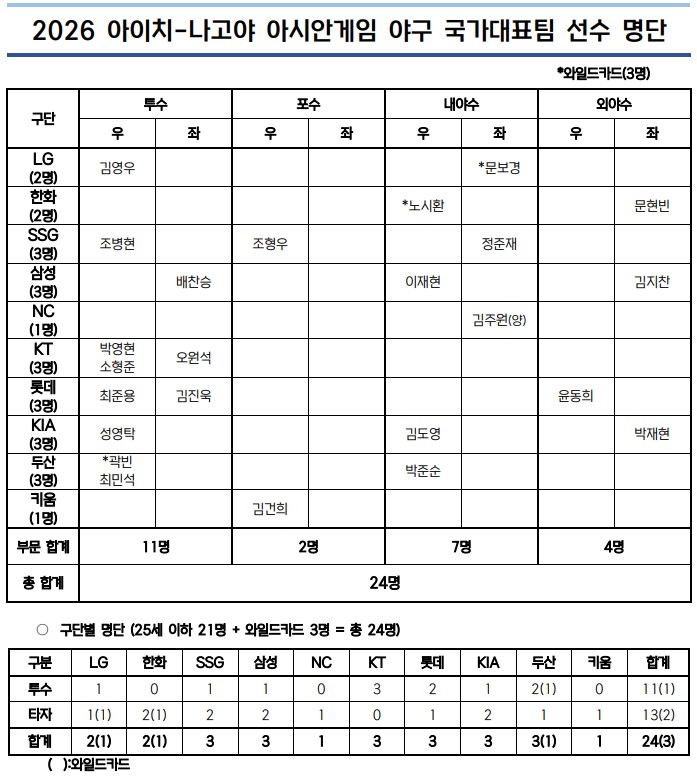 2026 아이치-나고야 아시안게임 야구 국가대표팀 명단 발표 [KBO제공]