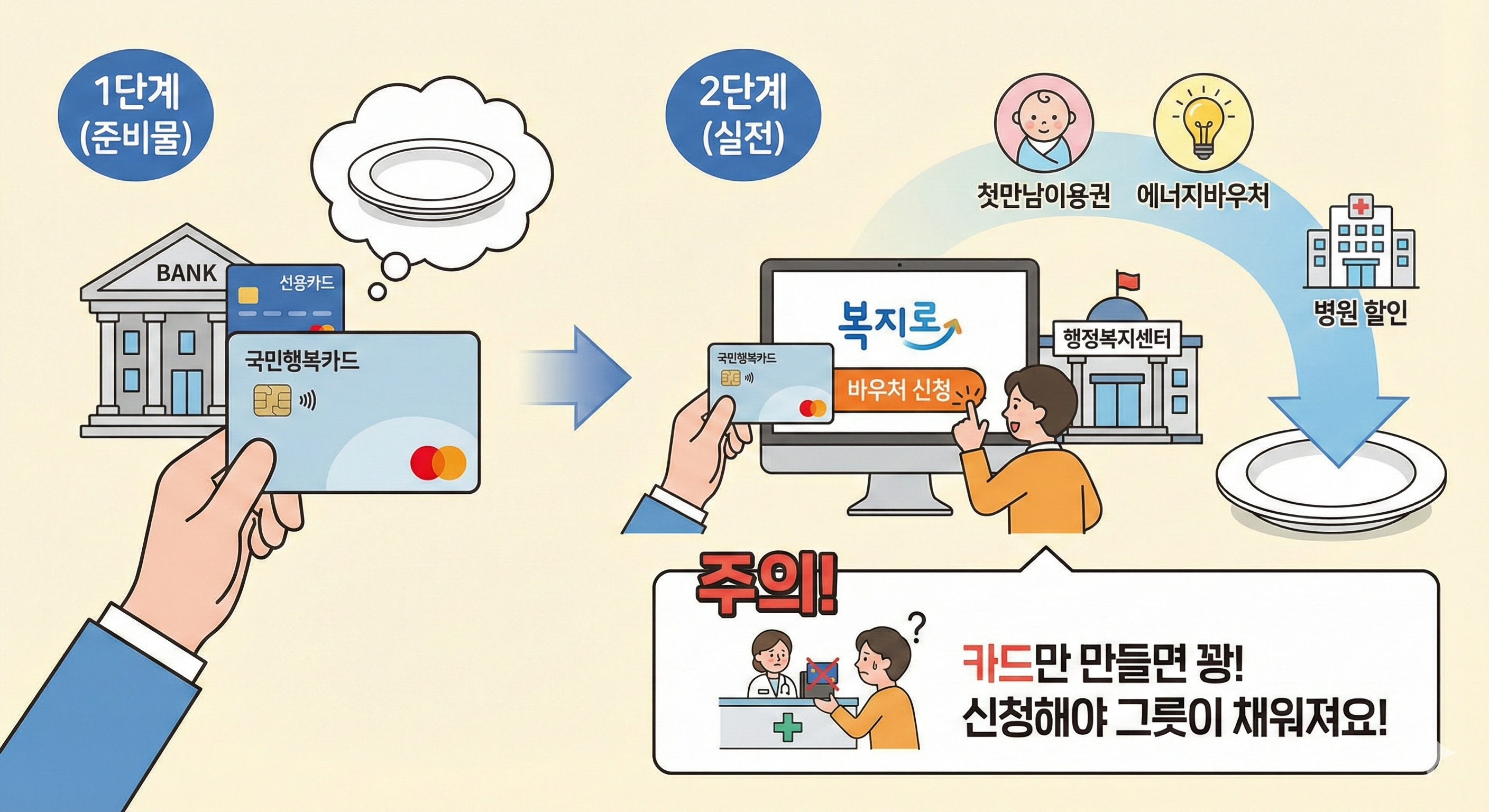 카드만 만들면 꽝, '바우처 신청'은 따로 해야 해요