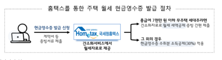월세현금영수증방법