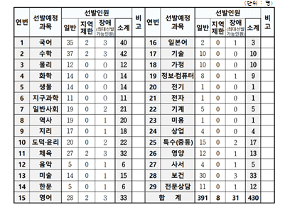 2023-충남-중등-임용고시-TO