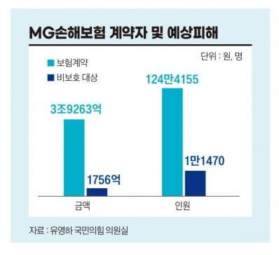MG손해보험 계약자 및 예상피해
