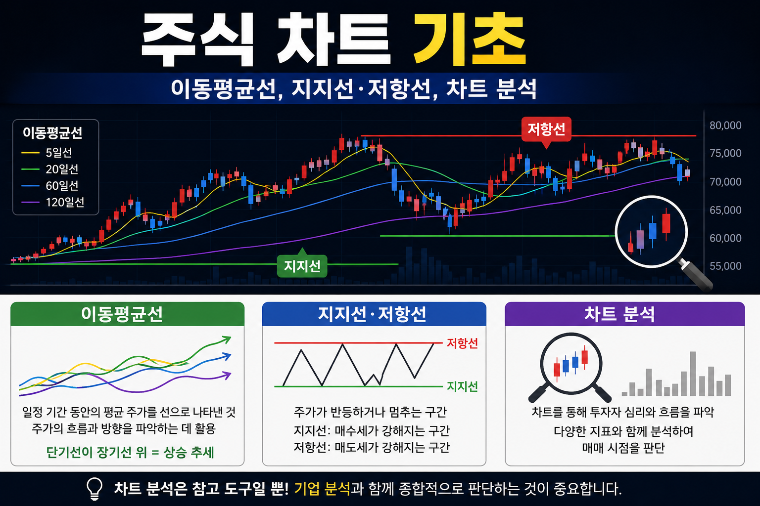 주식 차트 기초
