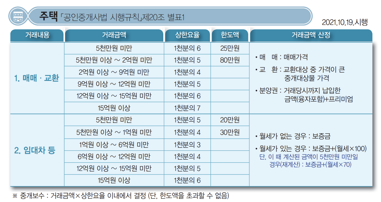 경상남도 부동산 중개 요율표