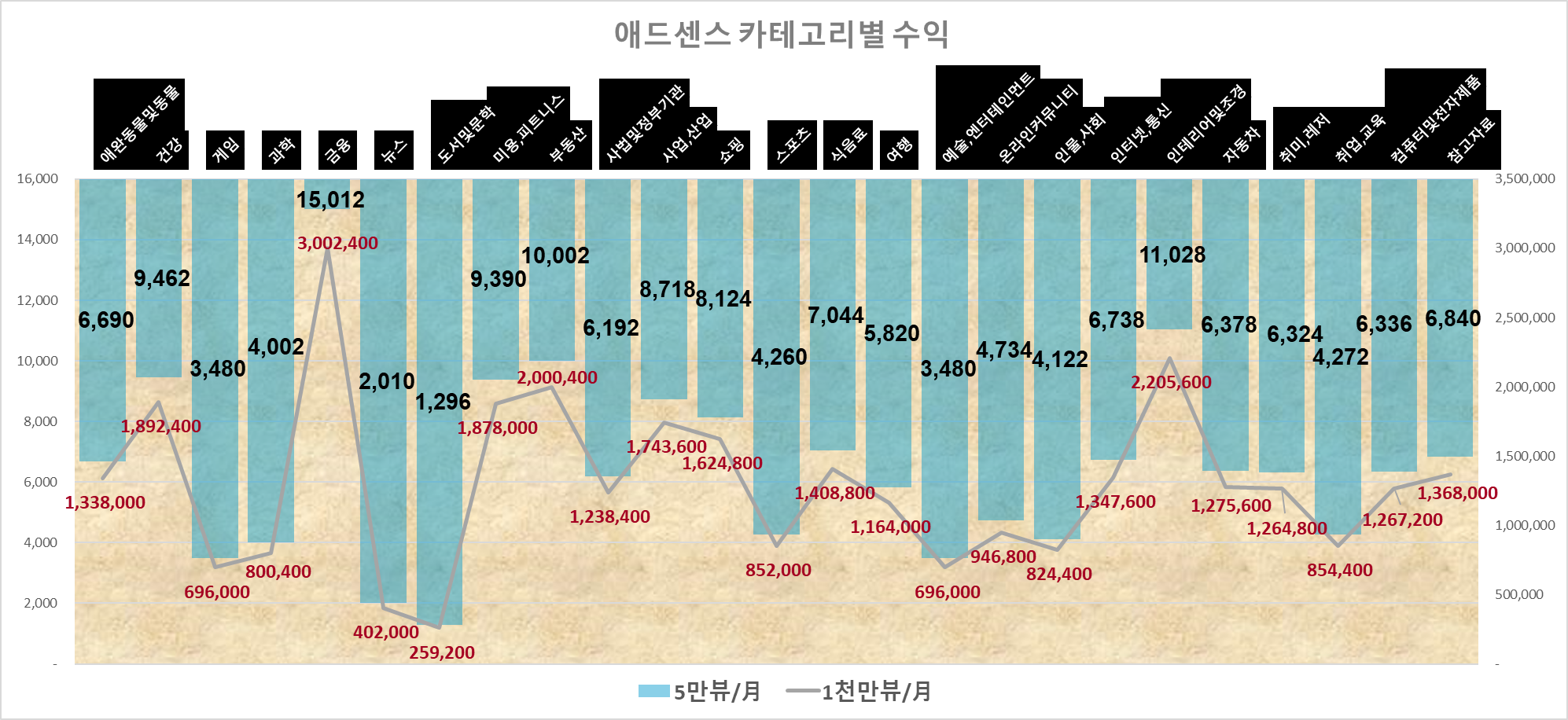 블로그_카테고리별_수익