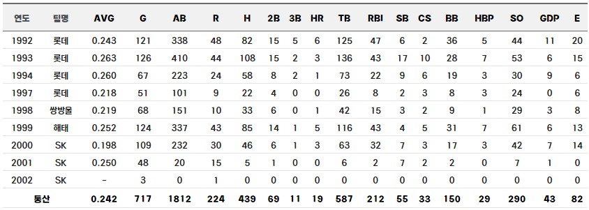 박계원 선수 정규시즌 통산 기록