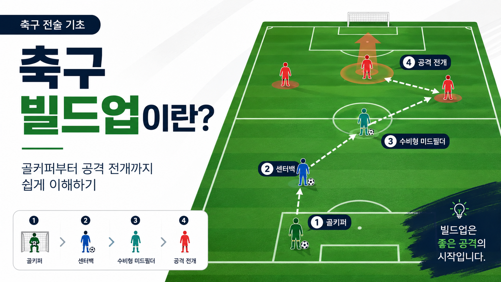 축구에서 빌드업이란?