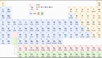 원소주기율표 속 숫자와 기호 원자번호와 원자량 쉽게 읽는 법 총정리로 쉬운해설_7