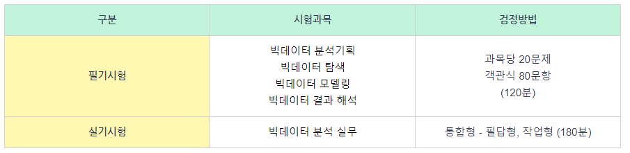 빅데이터전문기사 시험과목