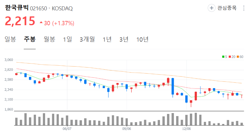 한국큐빅-주가-주봉