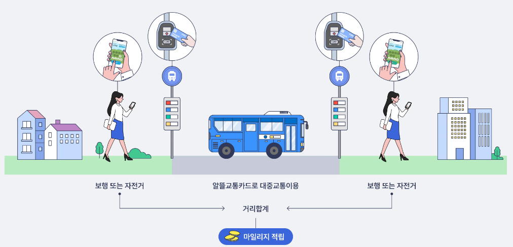 알뜰교통카드 사용법