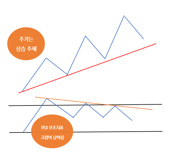 상승 다이버전스