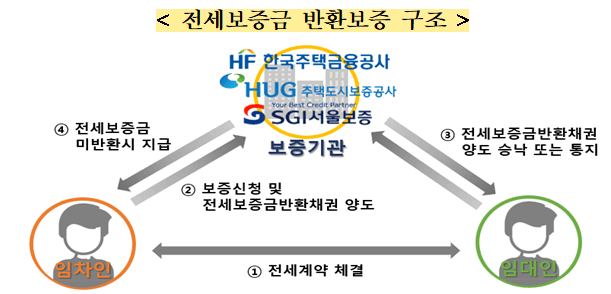 전세보증금 반환보증제도