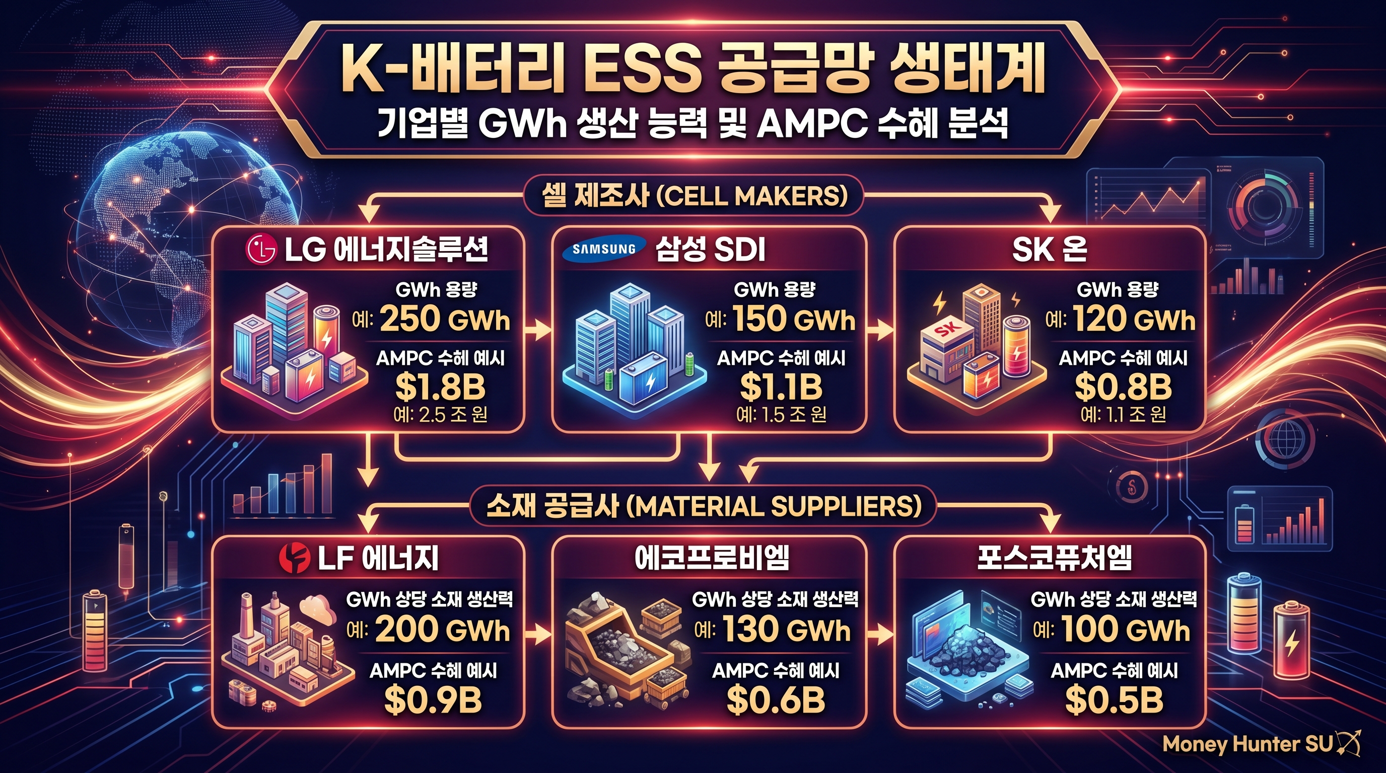 ESS 배터리 국내 공급망 지도 LG에너지솔루션 삼성SDI SK온 엘앤에프 에코프로비엠 포스코퓨처엠 계층 구조