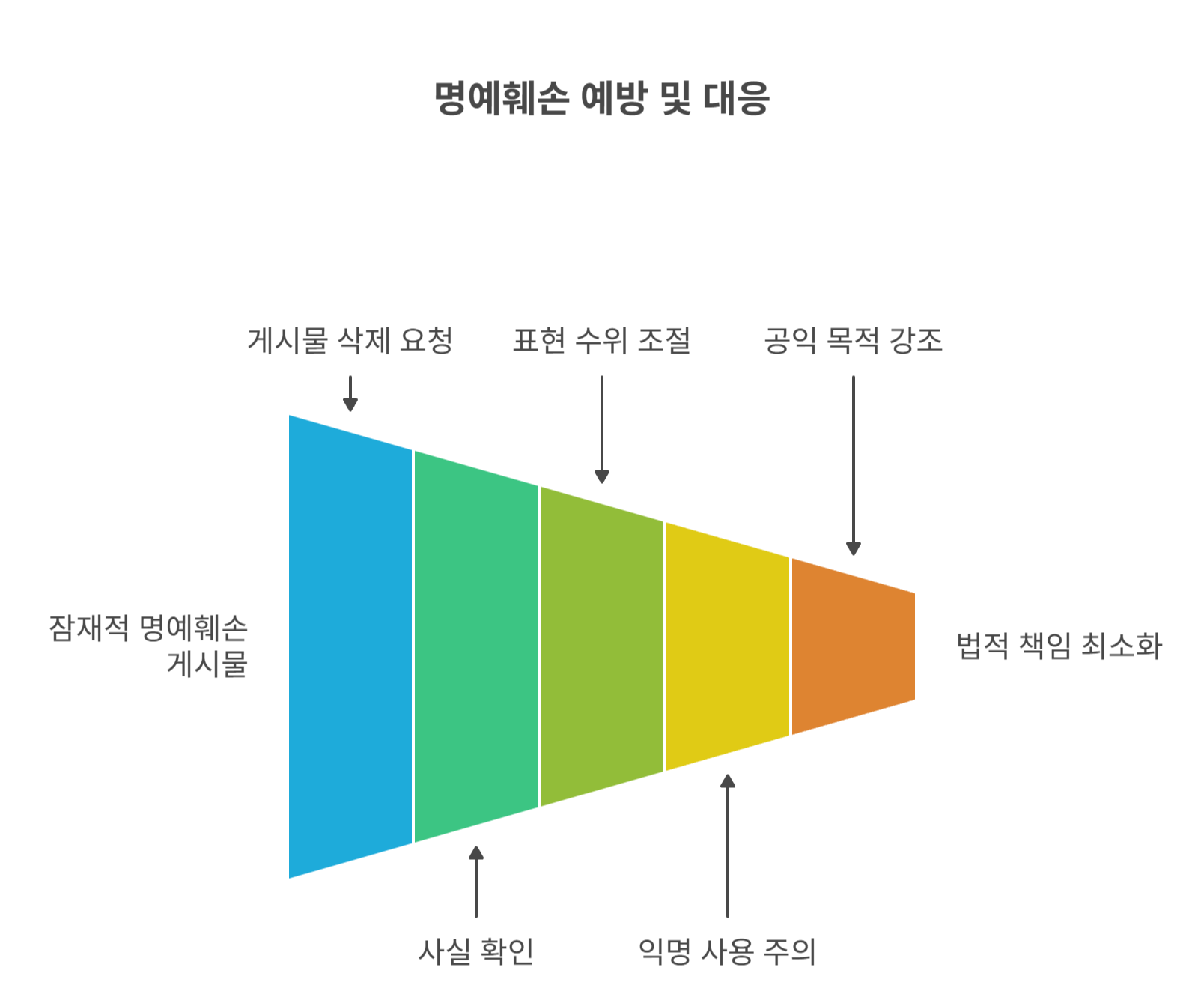 명예훼손 게시글 삭제 요청과 사전 예방법