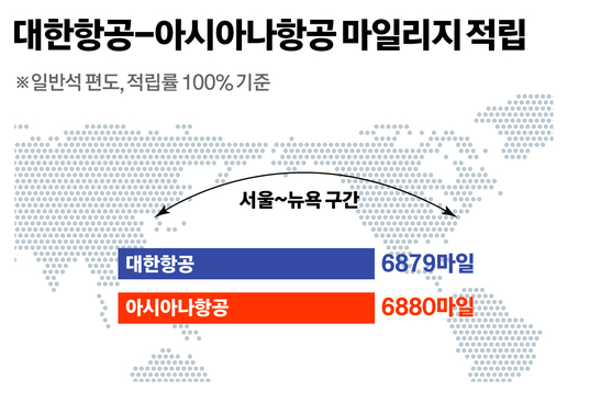 대한항공 아시아나 탑승마일리지 비교