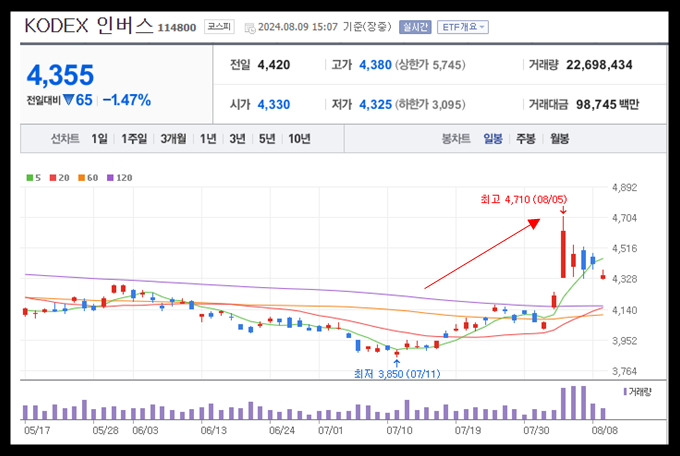 네이버 PAY 증권 제공 KODEX 인버스 차트