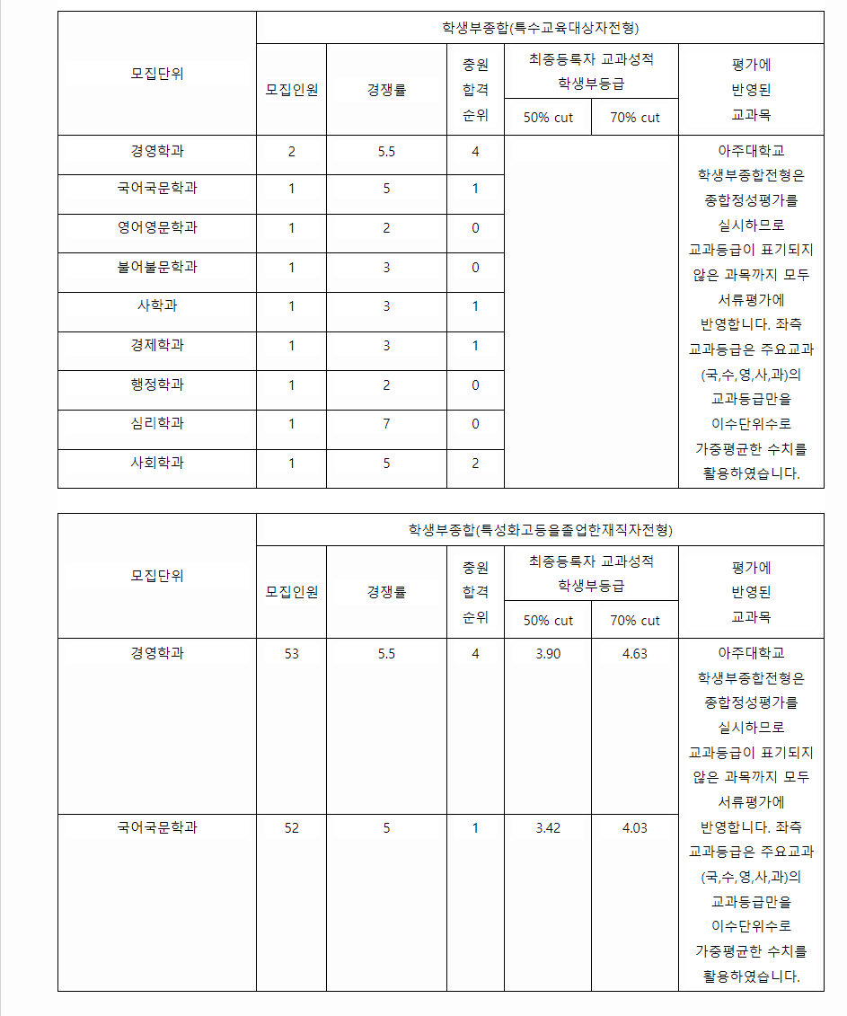 2023학년도 아주대학교 학생부종합전형 전형 결과