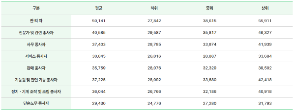 20대 직군별 연봉