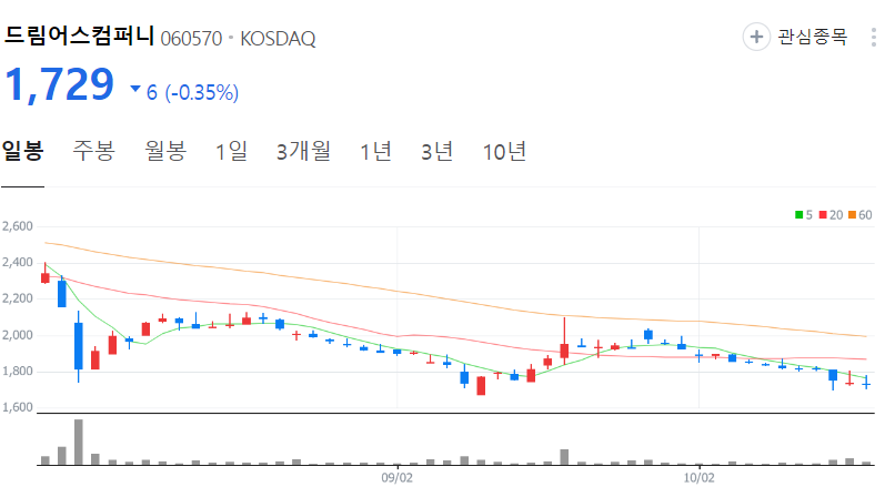 드림어스컴퍼니-주가-일봉