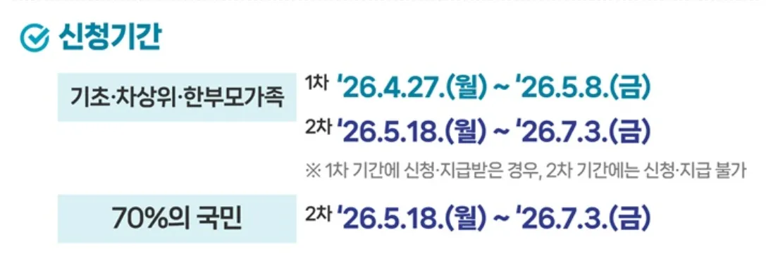 고유가 피해지원금 신청 기간