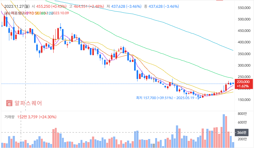 2025년 하반기 삼성SDI 투자 전략