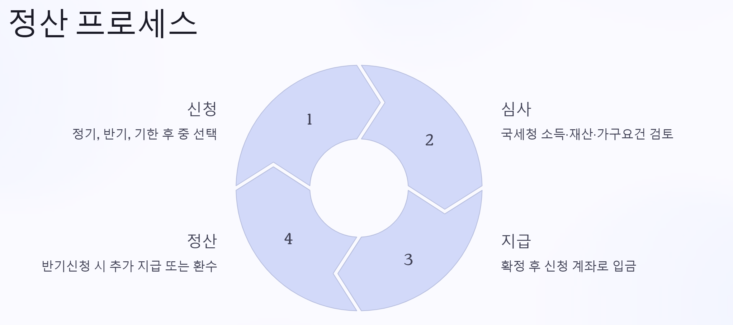 정산프로세스