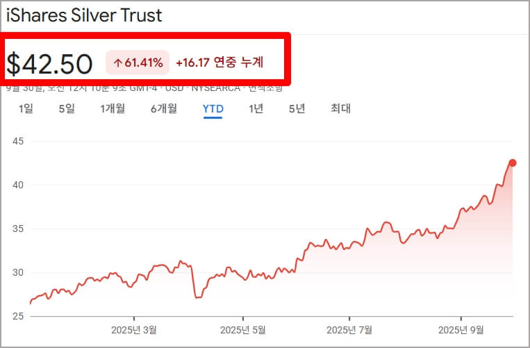 은 투자 방법, 은 ETF SLV 주가 흐름 그래프