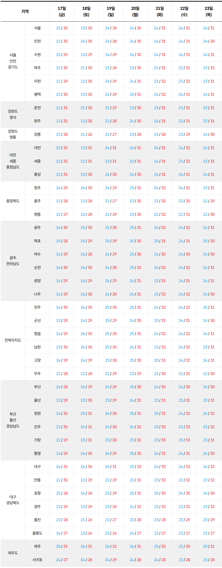 2026년 7월 17일 7월 23일 전국 기온 예보