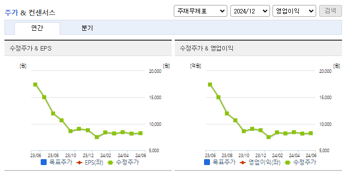 동국홀딩스_컨센서스