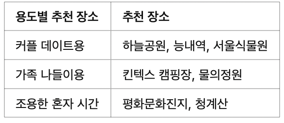 서울근교 감성 캠핑&피크닉 명소 BEST 7