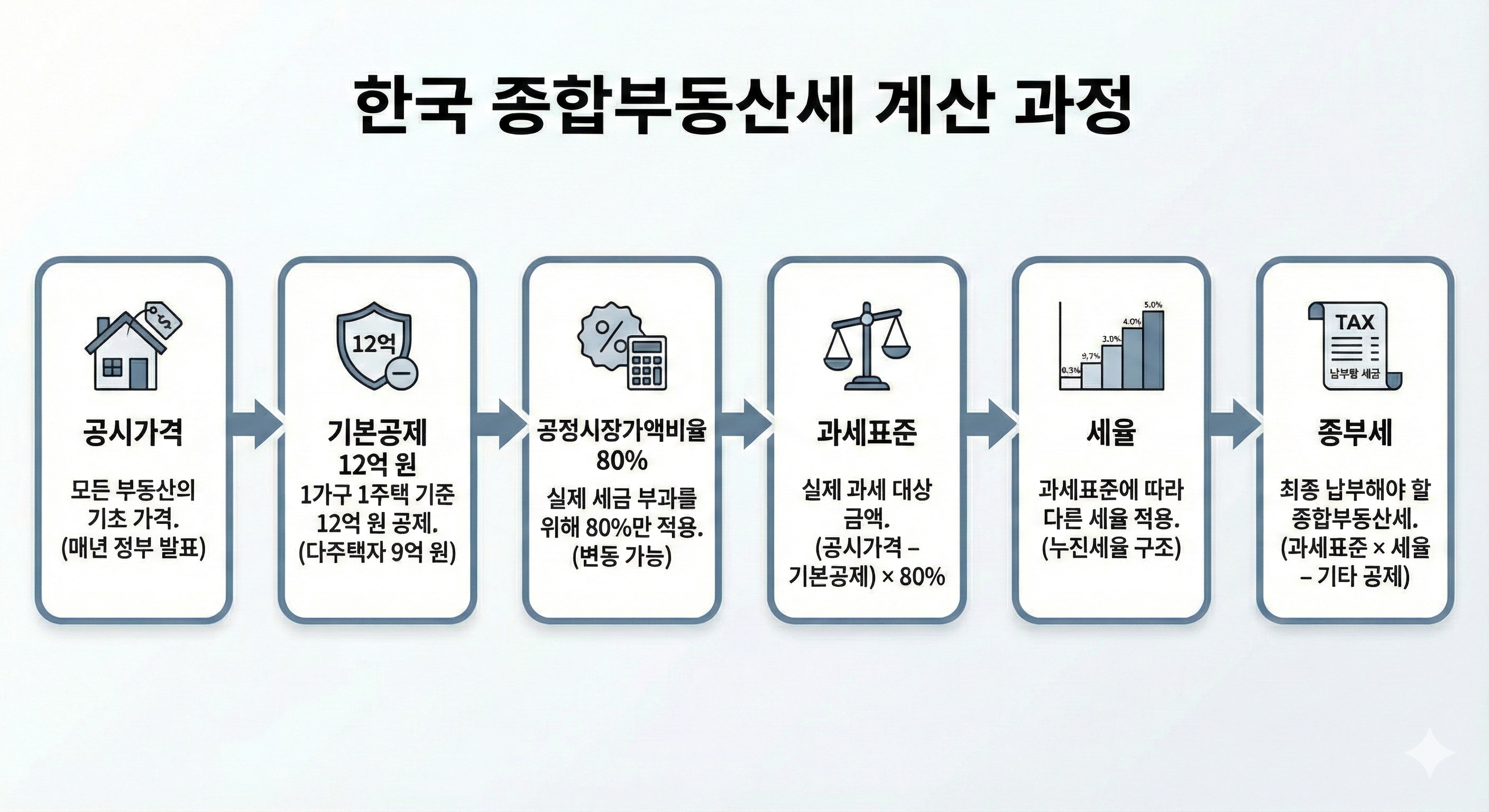 종부세 계산 구조 인포그래픽