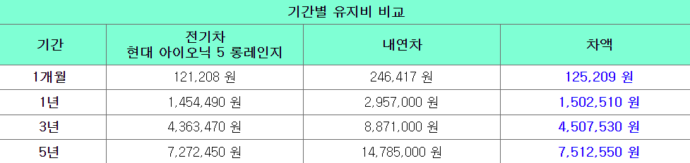 ㅇ년간 유지비