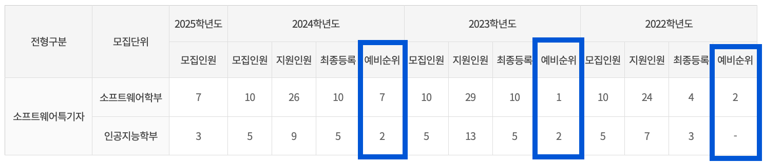 2024 국민대 소프트웨어특기자 충원결과