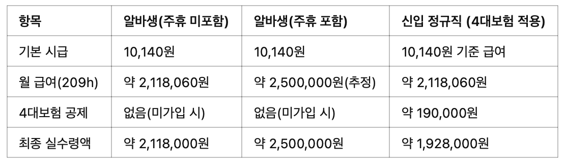 알바생 vs 정규직 신입 직원 실수령액 비교