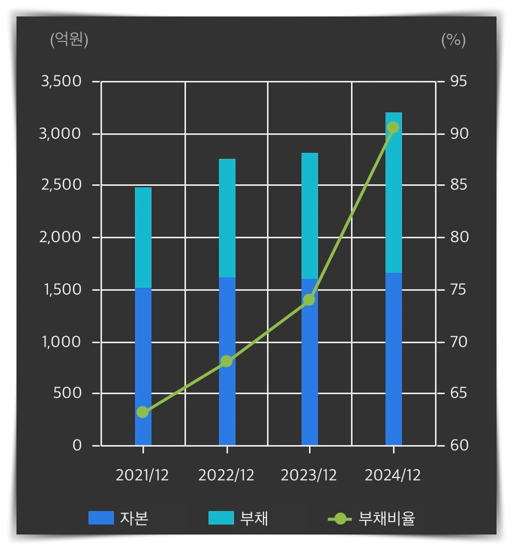 디아이-재무상태-그래프