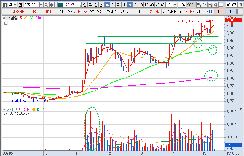 LK삼양 3분봉 차트 분석