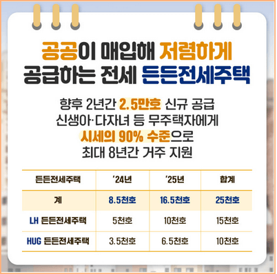 든든전세주택 지원 가구