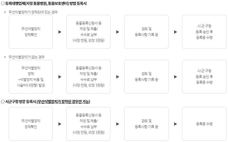 동물등록절차